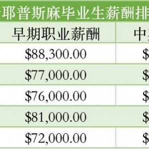 选对专业，实现年薪百万，最新薪酬报告